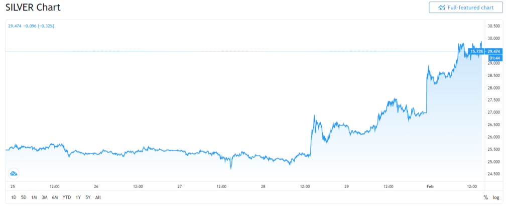 Silver is up on the 5 day chart by almost 16%